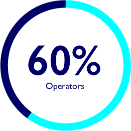 60% of SCTE TechExpo attendance is operators