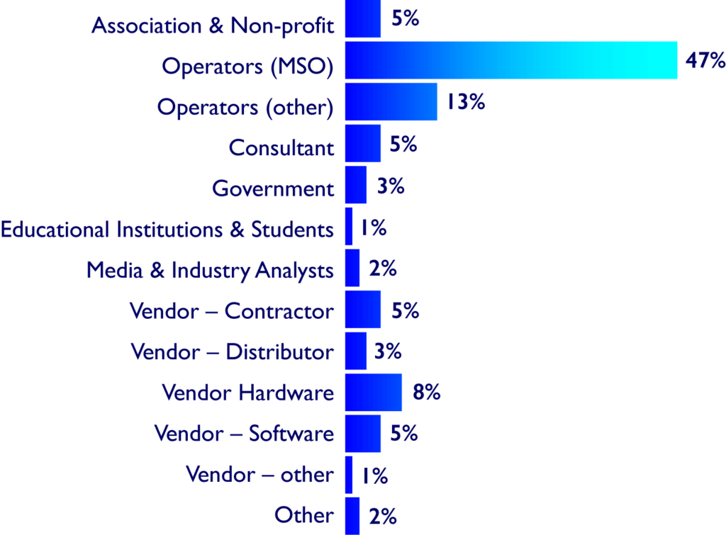 Breakdown of sectors that attend SCTE TechExpo